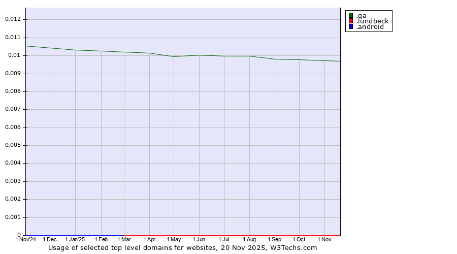 Historical trends in the usage of .qa (Qatar) vs. .lundbeck (Lundbeck brand) vs. .android (Open Handset Alliance)