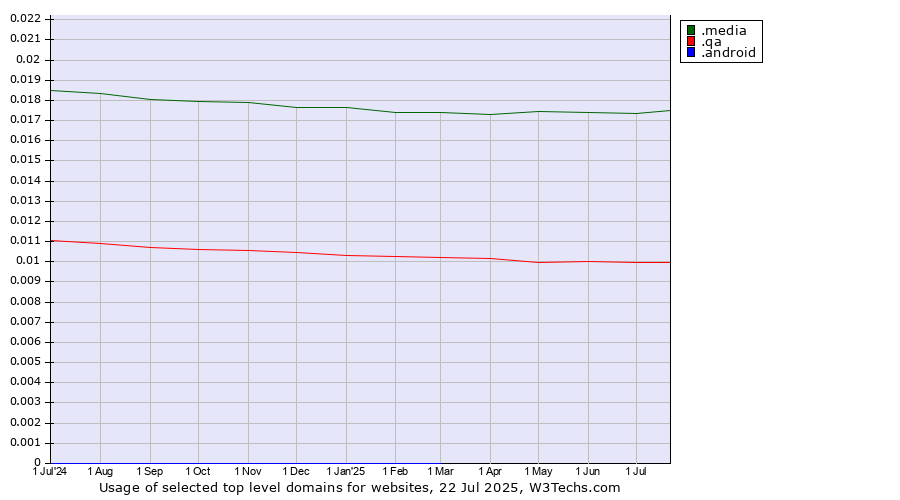 Historical trends in the usage of .media (Media) vs. .qa (Qatar) vs. .android (Open Handset Alliance)