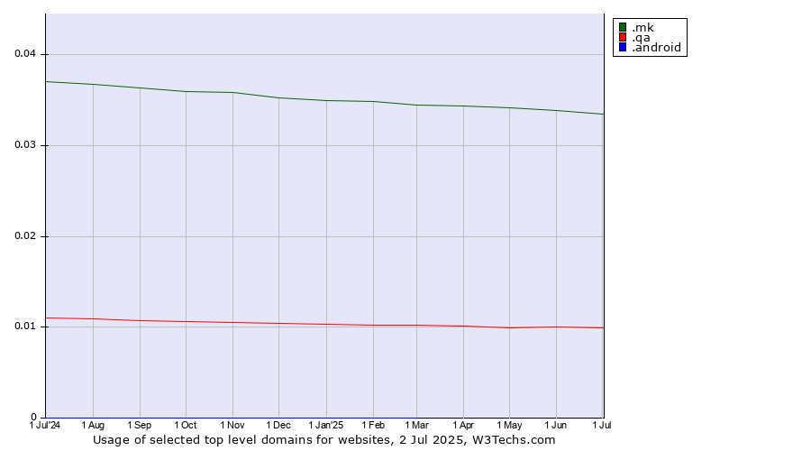 Historical trends in the usage of .mk (North Macedonia) vs. .qa (Qatar) vs. .android (Open Handset Alliance)