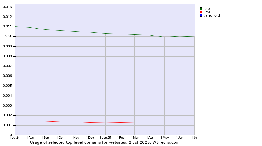 Historical trends in the usage of .qa (Qatar) vs. .ml (Mali) vs. .android (Open Handset Alliance)