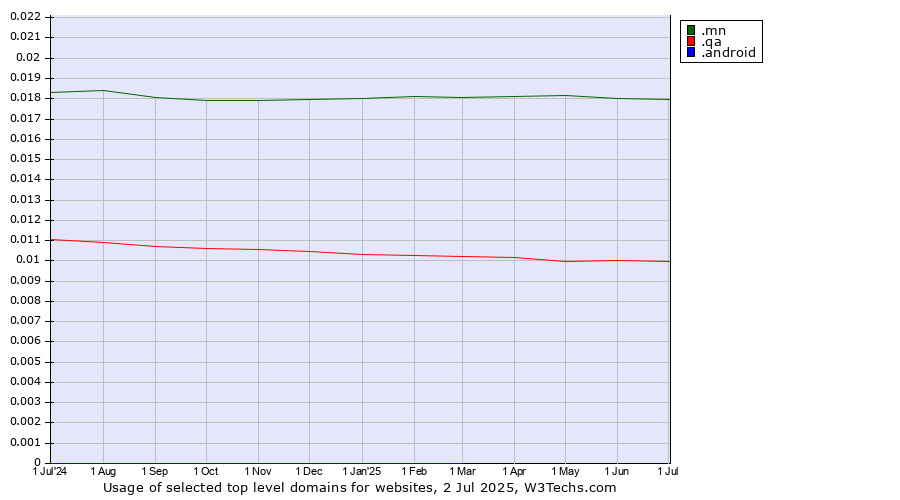 Historical trends in the usage of .mn (Mongolia) vs. .qa (Qatar) vs. .android (Open Handset Alliance)