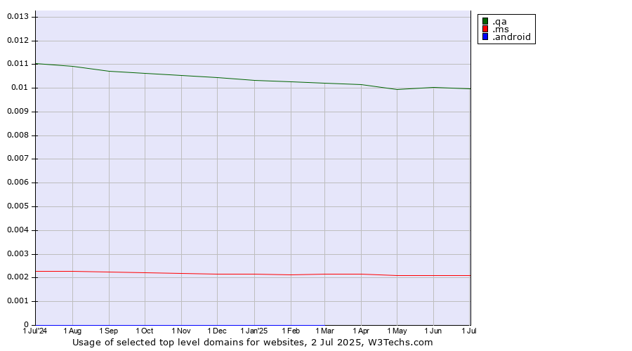 Historical trends in the usage of .qa (Qatar) vs. .ms (Montserrat) vs. .android (Open Handset Alliance)