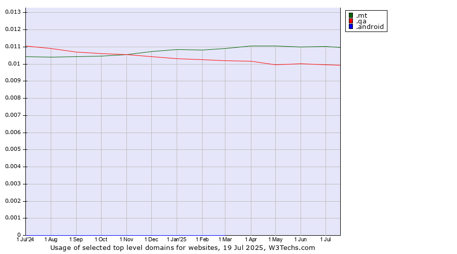 Historical trends in the usage of .mt (Malta) vs. .qa (Qatar) vs. .android (Open Handset Alliance)