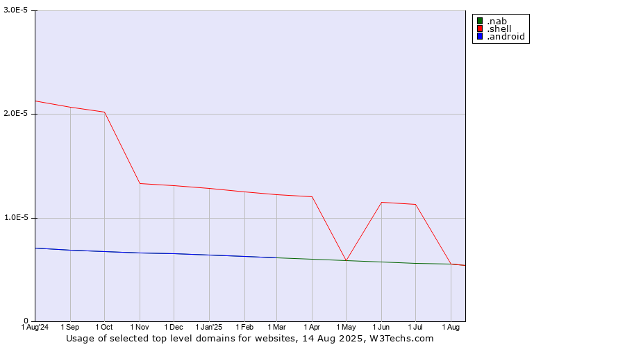 Historical trends in the usage of .nab (National Australia Bank brand) vs. .shell (Shell brand) vs. .android (Open Handset Alliance)