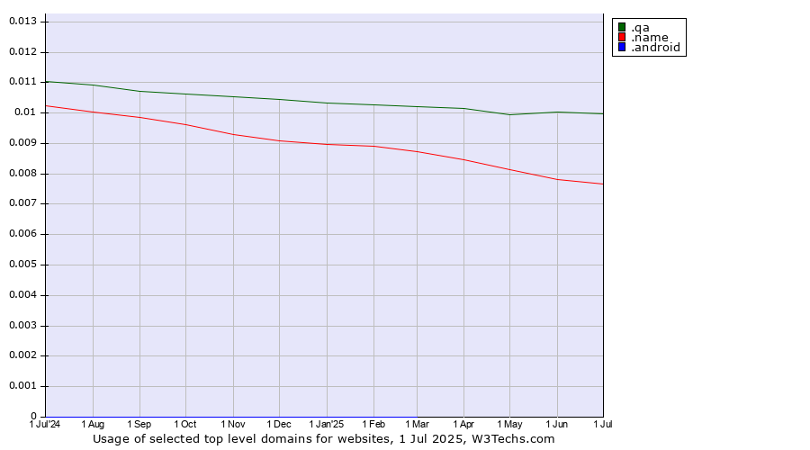 Historical trends in the usage of .qa (Qatar) vs. .name (Individuals) vs. .android (Open Handset Alliance)