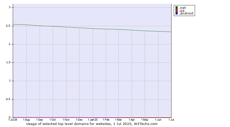 Historical trends in the usage of .net (Network providers) vs. .qa (Qatar) vs. .android (Open Handset Alliance)