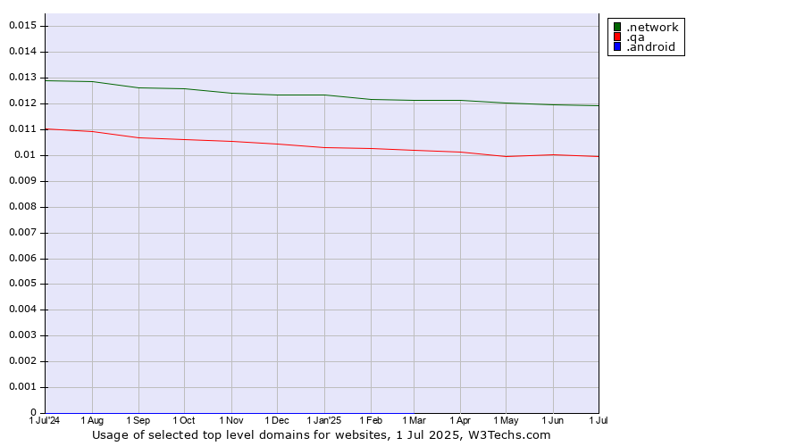 Historical trends in the usage of .network (Network) vs. .qa (Qatar) vs. .android (Open Handset Alliance)