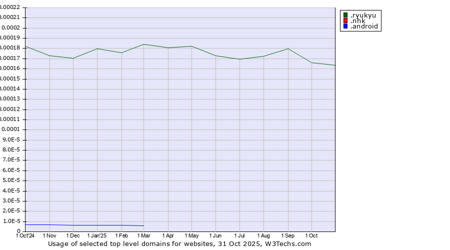 Historical trends in the usage of .ryukyu (Ryukyu, region of Okinawa, Japan) vs. .nhk (Japan Broadcasting Corporation brand) vs. .android (Open Handset Alliance)