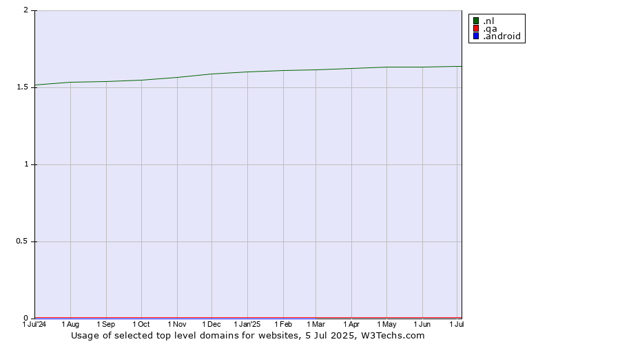 Historical trends in the usage of .nl (Netherlands) vs. .qa (Qatar) vs. .android (Open Handset Alliance)