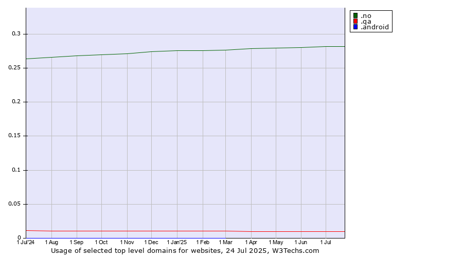 Historical trends in the usage of .no (Norway) vs. .qa (Qatar) vs. .android (Open Handset Alliance)