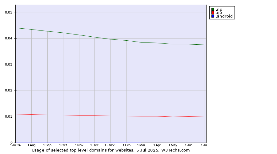 Historical trends in the usage of .np (Nepal) vs. .qa (Qatar) vs. .android (Open Handset Alliance)