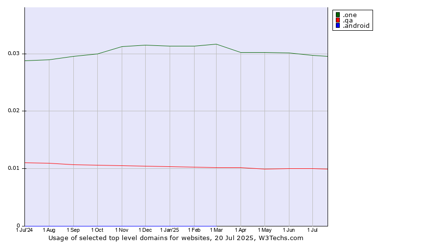 Historical trends in the usage of .one (One) vs. .qa (Qatar) vs. .android (Open Handset Alliance)