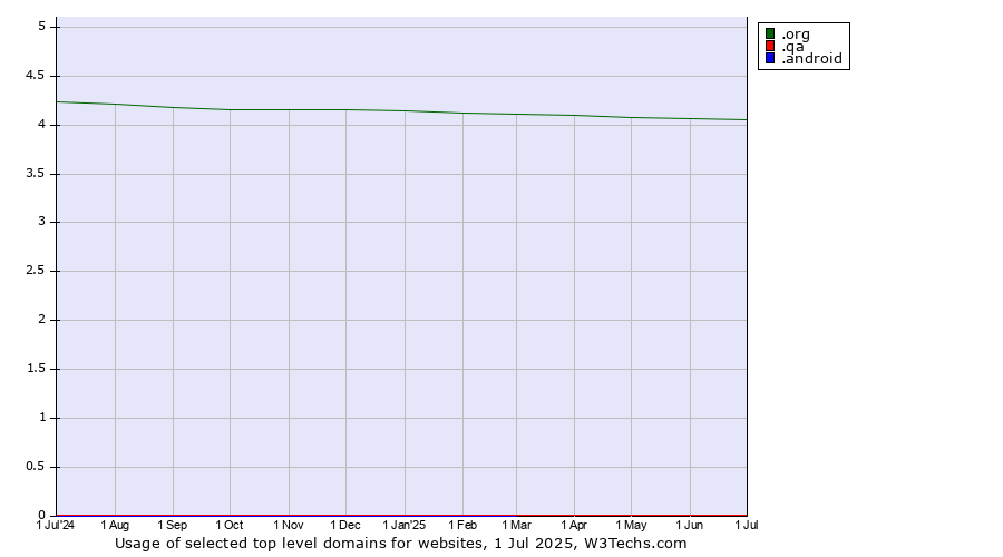 Historical trends in the usage of .org (Organizations) vs. .qa (Qatar) vs. .android (Open Handset Alliance)
