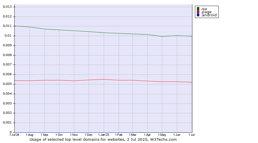 Historical trends in the usage of .qa (Qatar) vs. .page (Page) vs. .android (Open Handset Alliance)