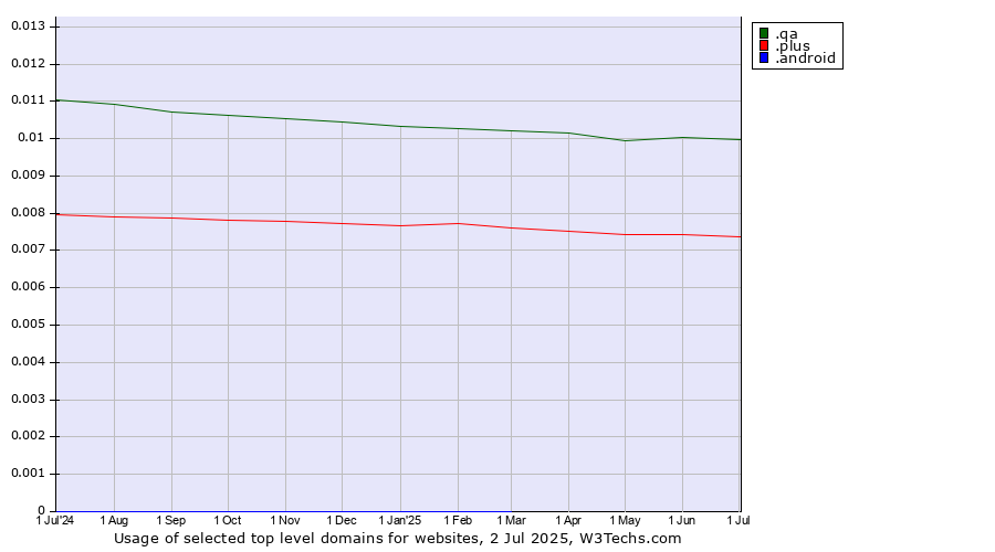 Historical trends in the usage of .qa (Qatar) vs. .plus (Plus) vs. .android (Open Handset Alliance)
