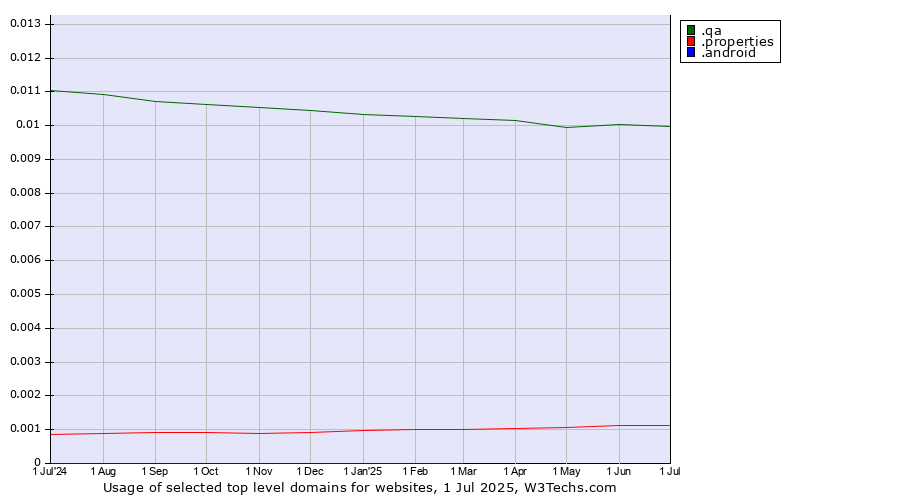 Historical trends in the usage of .qa (Qatar) vs. .properties (Properties) vs. .android (Open Handset Alliance)