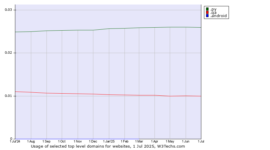 Historical trends in the usage of .py (Paraguay) vs. .qa (Qatar) vs. .android (Open Handset Alliance)