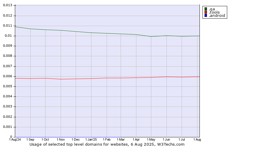 Historical trends in the usage of .qa (Qatar) vs. .tools (Tools) vs. .android (Open Handset Alliance)