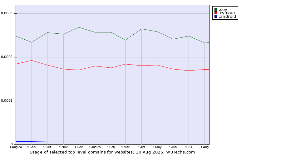 Historical trends in the usage of .soy (Spanish for I am) vs. .ryukyu (Ryukyu, region of Okinawa, Japan) vs. .android (Open Handset Alliance)