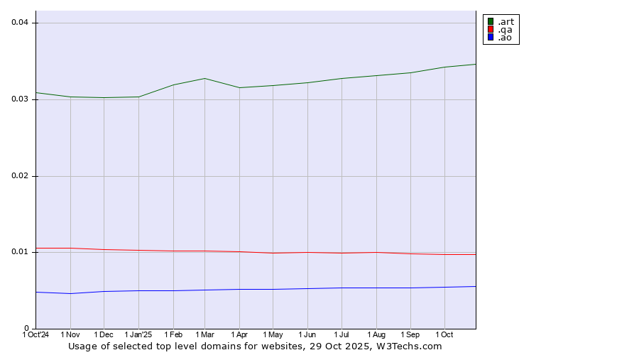 Historical trends in the usage of .art (Arts community) vs. .qa (Qatar) vs. .ao (Angola)