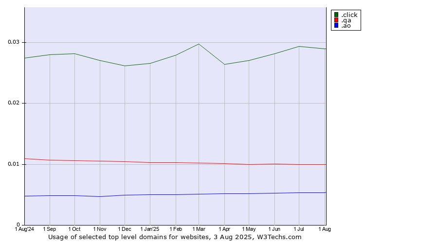 Historical trends in the usage of .click (Click) vs. .qa (Qatar) vs. .ao (Angola)