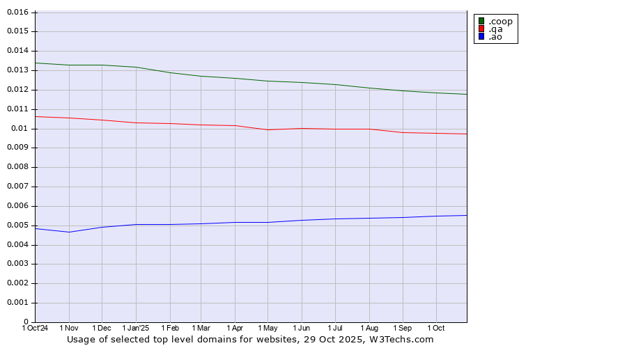 Historical trends in the usage of .coop (Cooperative associations) vs. .qa (Qatar) vs. .ao (Angola)