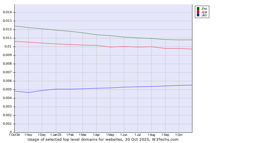Historical trends in the usage of .fm (Federated States of Micronesia) vs. .qa (Qatar) vs. .ao (Angola)