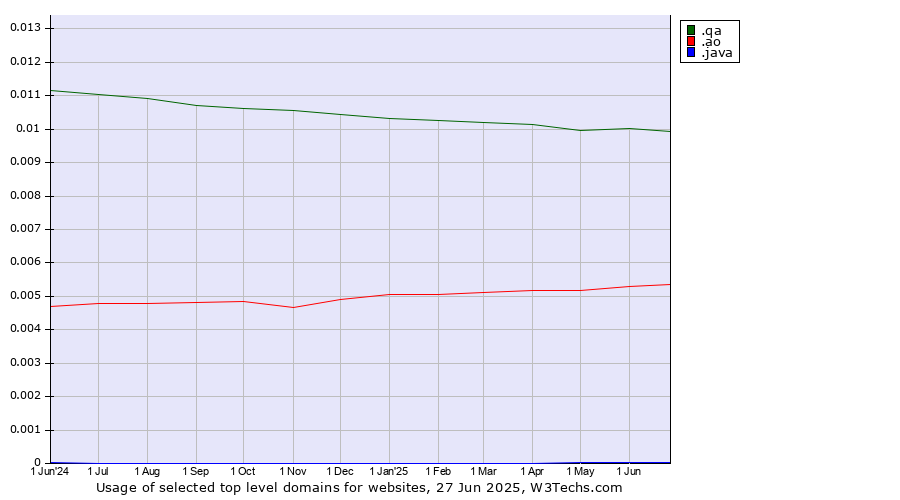 Historical trends in the usage of .qa (Qatar) vs. .ao (Angola) vs. .java (Java programming language)
