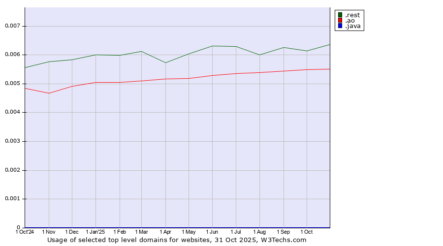 Historical trends in the usage of .rest (Restaurant industry) vs. .ao (Angola) vs. .java (Java programming language)