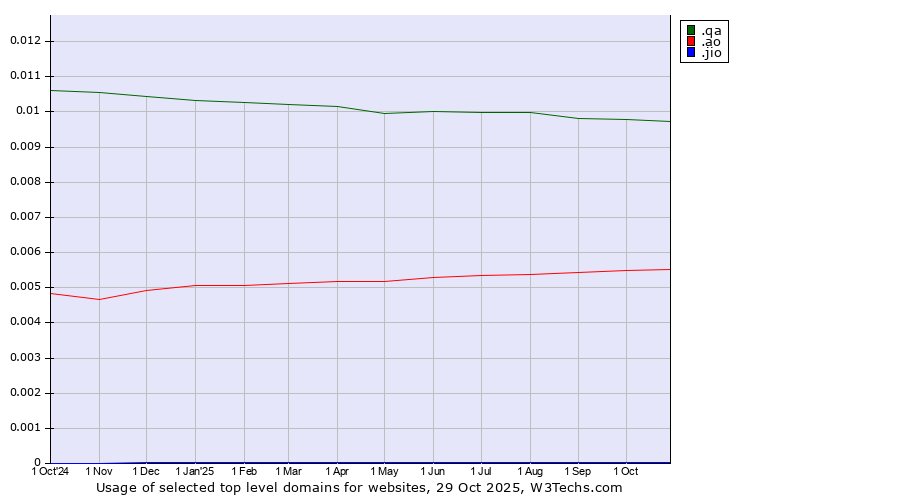 Historical trends in the usage of .qa (Qatar) vs. .ao (Angola) vs. .jio (JIO brand)