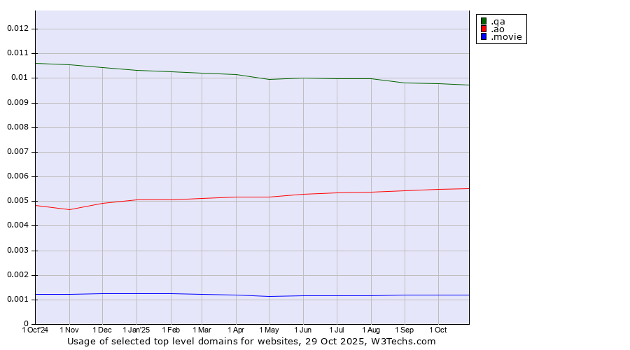 Historical trends in the usage of .qa (Qatar) vs. .ao (Angola) vs. .movie (Film industry)