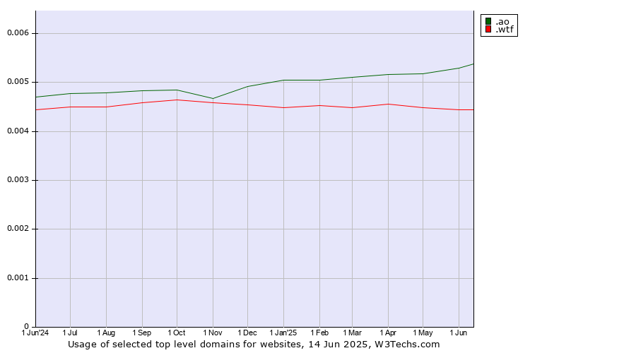 Historical trends in the usage of .ao (Angola) vs. .wtf (What the f***)