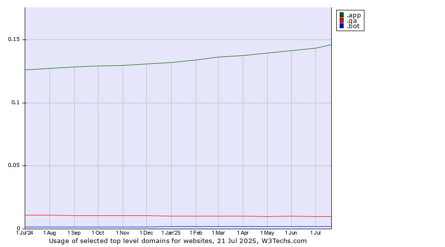 Historical trends in the usage of .app (App) vs. .qa (Qatar) vs. .bot (Bot, short for (software) robot.)