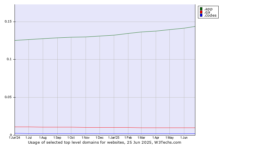 Historical trends in the usage of .app (App) vs. .qa (Qatar) vs. .codes (Codes)