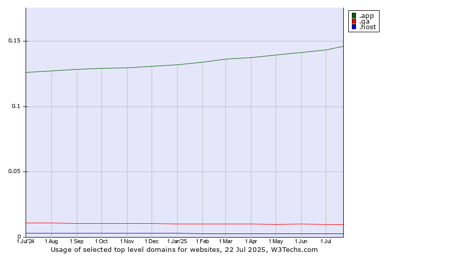 Historical trends in the usage of .app (App) vs. .qa (Qatar) vs. .host (Hosting industry)