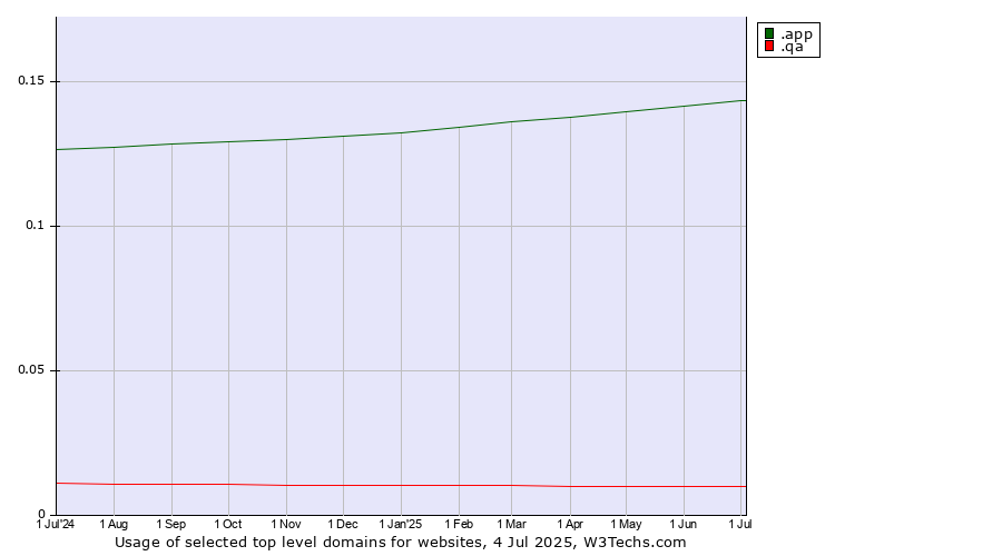 Historical trends in the usage of .app (App) vs. .qa (Qatar)