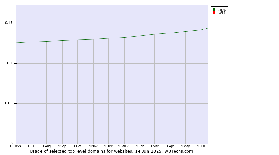 Historical trends in the usage of .app (App) vs. .wtf (What the f***)