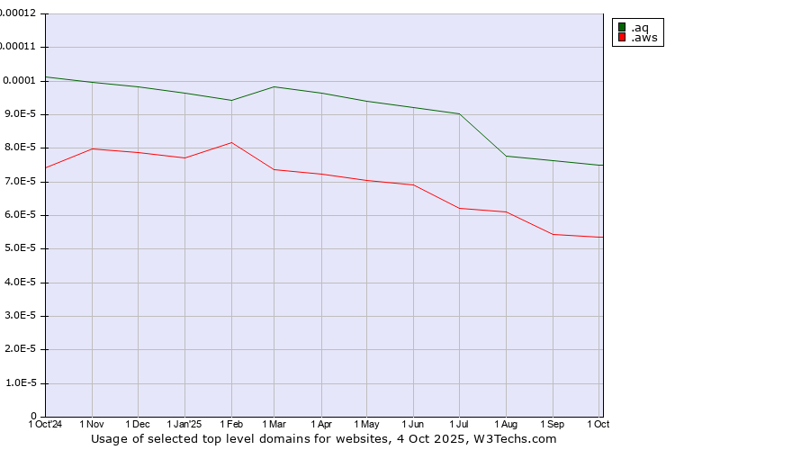 Historical trends in the usage of .aq (Antarctica) vs. .aws (Amazon Web Services brand)
