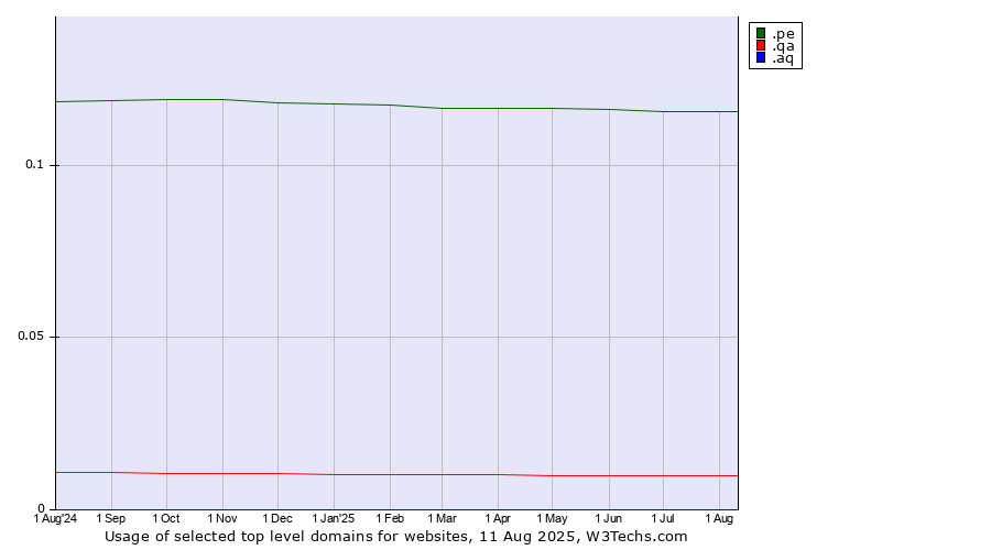 Historical trends in the usage of .pe (Peru) vs. .qa (Qatar) vs. .aq (Antarctica)