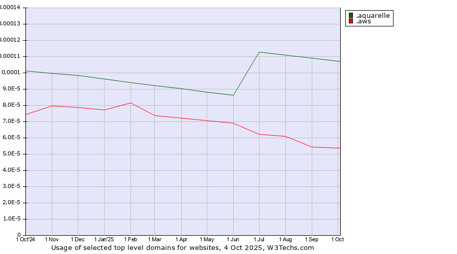 Historical trends in the usage of .aquarelle (Aquarelle brand) vs. .aws (Amazon Web Services brand)