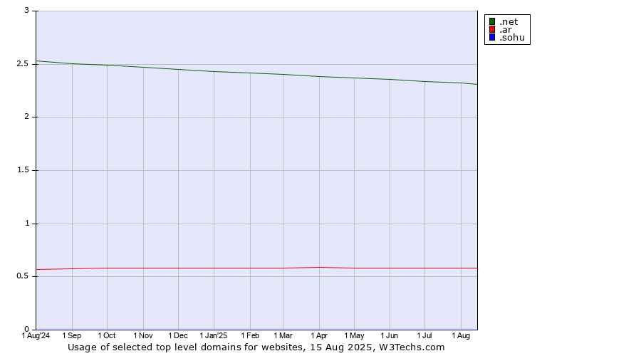 Historical trends in the usage of .net (Network providers) vs. .ar (Argentina) vs. .sohu (Sohu brand)