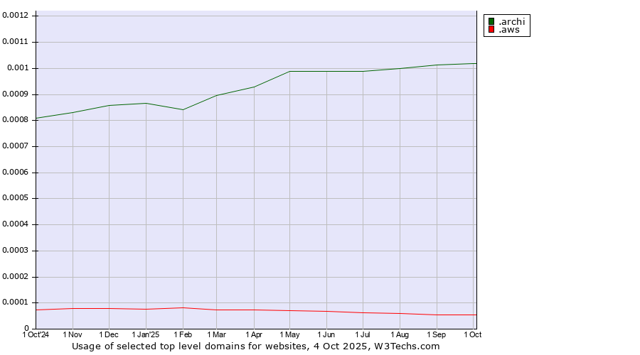 Historical trends in the usage of .archi (Archi (short form of architect)) vs. .aws (Amazon Web Services brand)