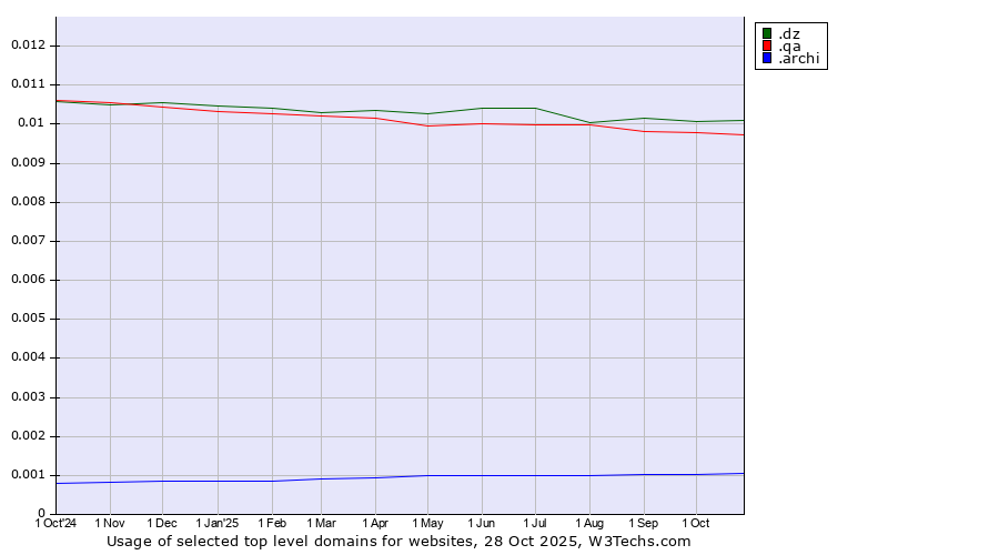 Historical trends in the usage of .dz (Algeria) vs. .qa (Qatar) vs. .archi (Archi (short form of architect))