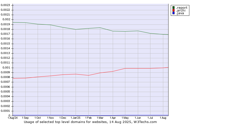Historical trends in the usage of .report (Report) vs. .archi (Archi (short form of architect)) vs. .java (Java programming language)