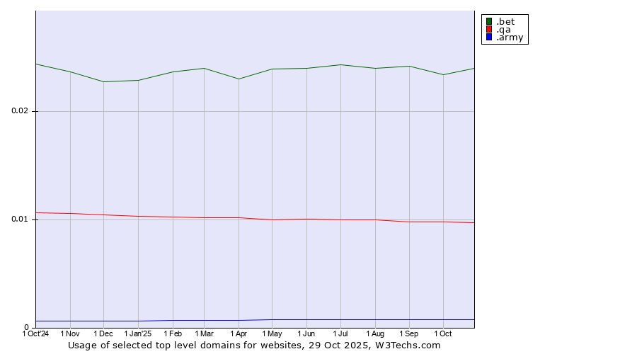Historical trends in the usage of .bet (Betting) vs. .qa (Qatar) vs. .army (Army)