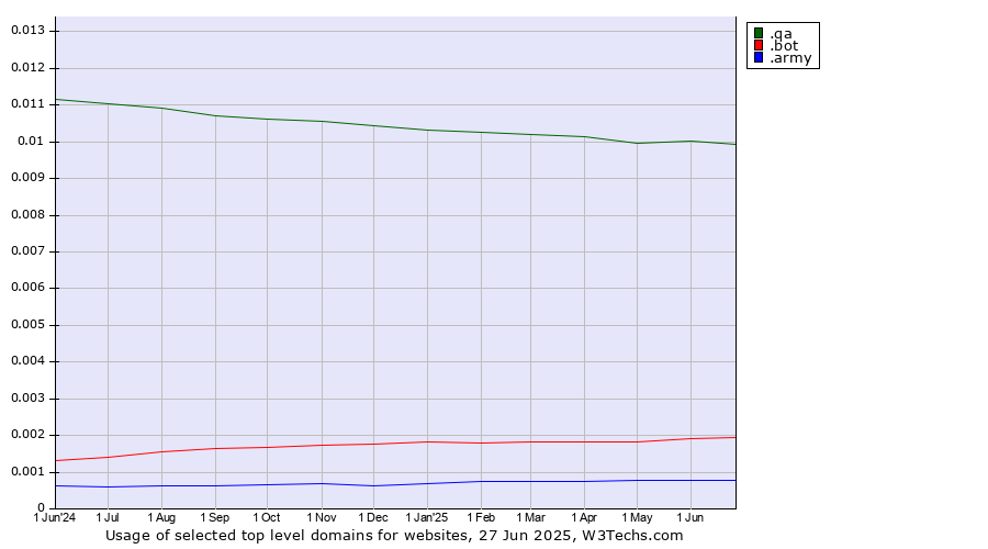 Historical trends in the usage of .qa (Qatar) vs. .bot (Bot, short for (software) robot.) vs. .army (Army)