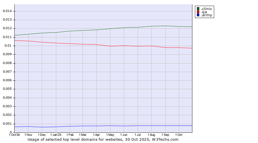 Historical trends in the usage of .clinic (Clinic) vs. .qa (Qatar) vs. .army (Army)