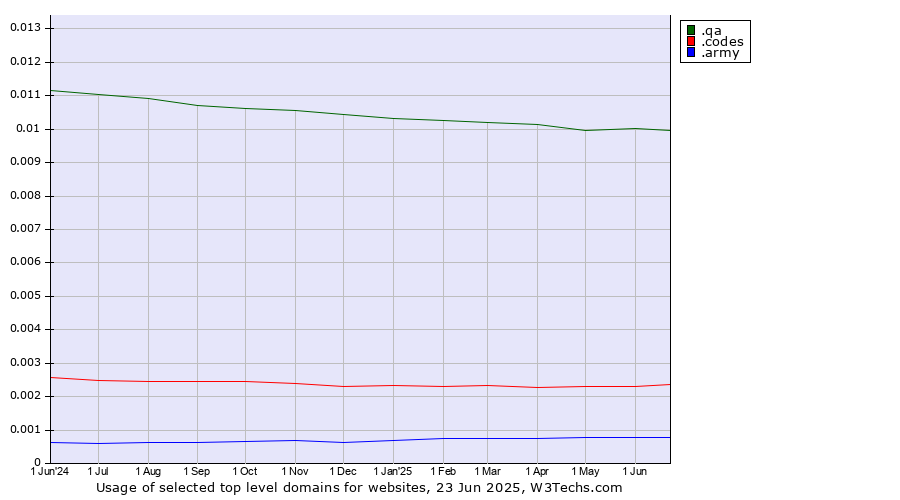 Historical trends in the usage of .qa (Qatar) vs. .codes (Codes) vs. .army (Army)