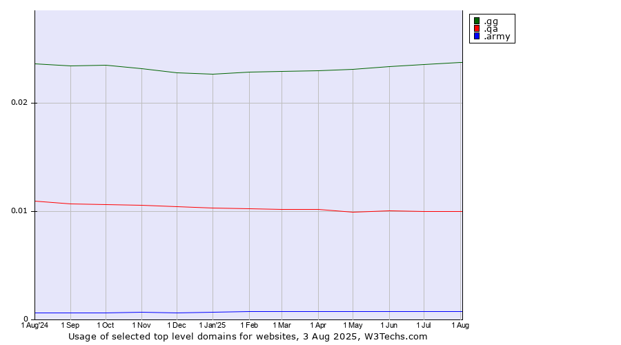 Historical trends in the usage of .gg (Guernsey) vs. .qa (Qatar) vs. .army (Army)