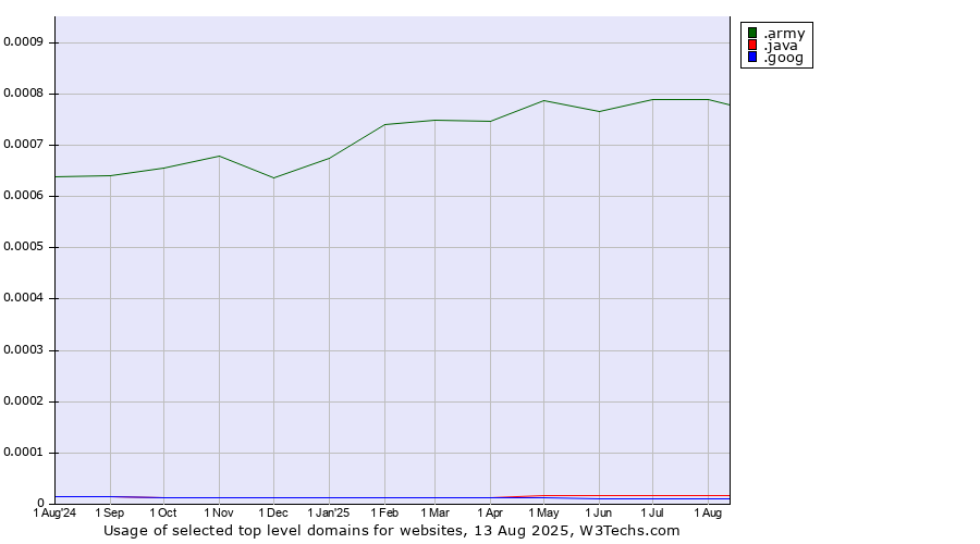 Historical trends in the usage of .army (Army) vs. .java (Java programming language) vs. .goog (Google brand)